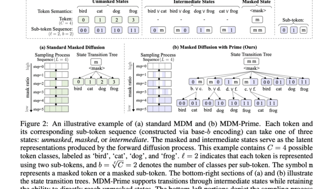 MDM-Prime: A generalized Masked Diffusion Models (MDMs) Framework that Enables Partially Unmasked Tokens during Sampling
