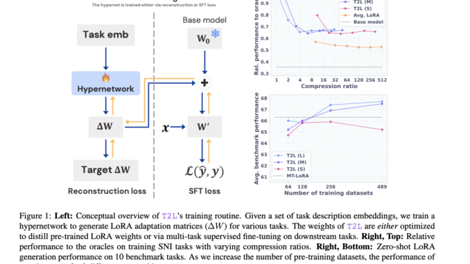 Sakana AI Introduces Text-to-LoRA (T2L): A Hypernetwork that Generates Task-Specific Sakana AI Introduces Text-to-LoRA (T2L): A Hypernetwork that Generates Task-Specific LLM Adapters (LoRAs) based on a Text Description of the Task