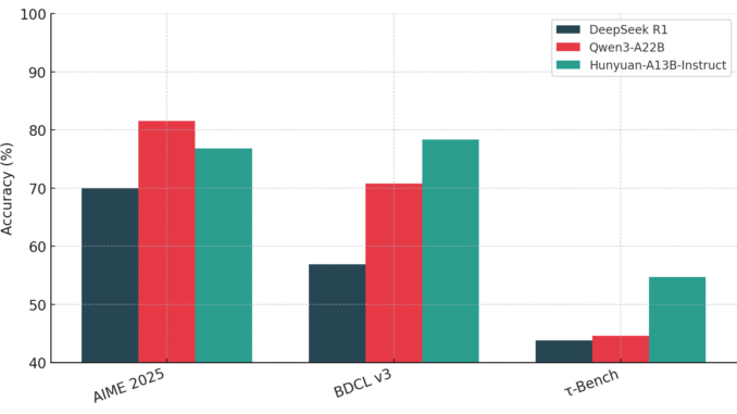 Tencent Open Sources Hunyuan-A13B: A 13B Active Parameter MoE Model Tencent Open Sources Hunyuan-A13B: A 13B Active Parameter MoE Model with Dual-Mode Reasoning and 256K Context