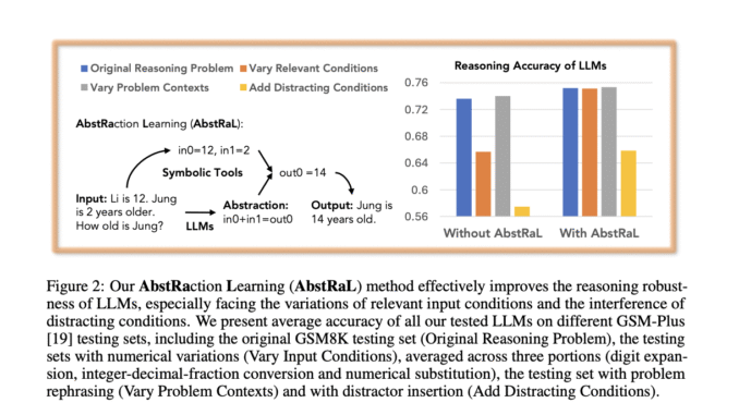 AbstRaL: Teaching LLMs Abstract Reasoning via Reinforcement to Boost Robustness AbstRaL: Teaching LLMs Abstract Reasoning via Reinforcement to Boost Robustness on GSM Benchmarks