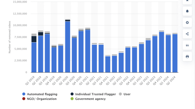 YouTube Removed Videos 2019 to 2024. The importance of decentralized social media.