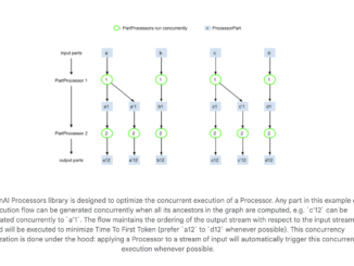 Google DeepMind Releases GenAI Processors: A Lightweight Python Library that Enables Efficient and Parallel Content Processing