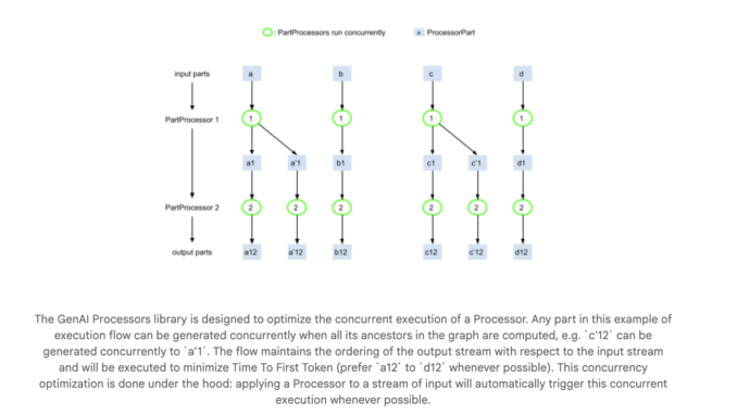 Google DeepMind Releases GenAI Processors: A Lightweight Python Library that Enables Efficient and Parallel Content Processing