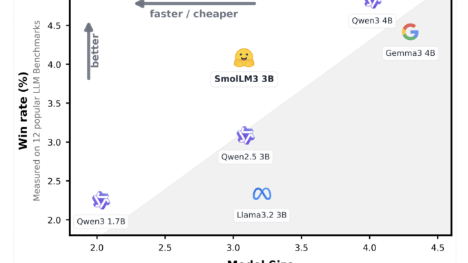 Hugging Face Releases SmolLM3: A 3B Long-Context, Multilingual Reasoning Model