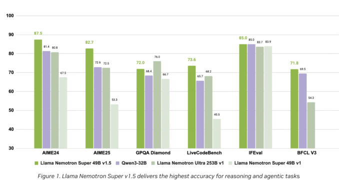 NVIDIA AI Dev Team Releases Llama Nemotron Super v1.5: Setting New Standards in Reasoning and Agentic AI