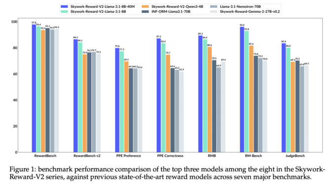 SynPref-40M and Skywork-Reward-V2: Scalable Human-AI Alignment for State-of-the-Art Reward Models SynPref-40M and Skywork-Reward-V2: Scalable Human-AI Alignment for State-of-the-Art Reward Models