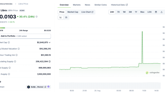 LIBRA Price Performance