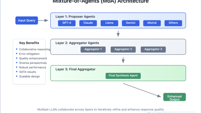 Mixture-of-Agents (MoA): A Breakthrough in LLM Performance Mixture-of-Agents (MoA): A Breakthrough in LLM Performance