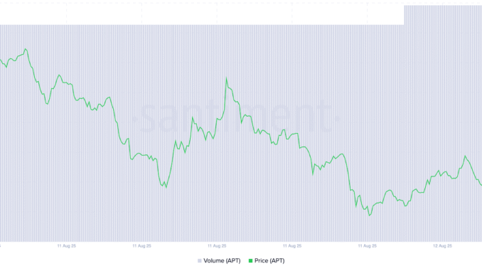 APT Price/ Trading Volume