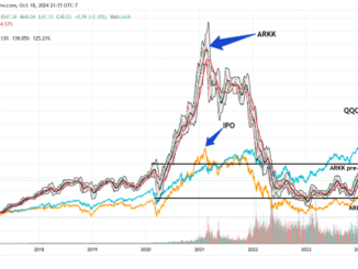 ARK Innovation ETF outpaces Invesco QQQ in weekly inflows as risk appetite surges