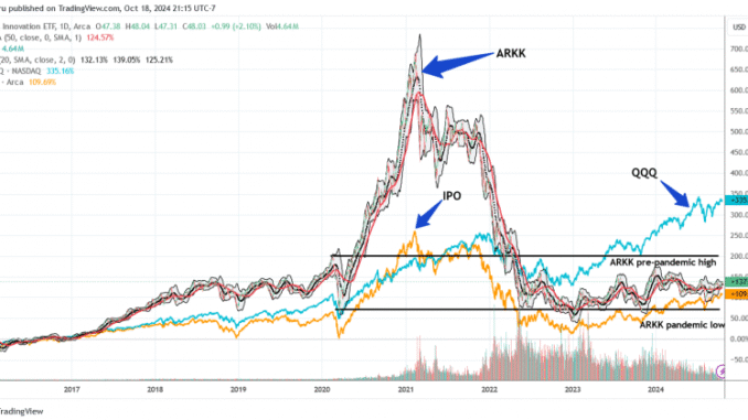 ARK Innovation ETF outpaces Invesco QQQ in weekly inflows as risk appetite surges